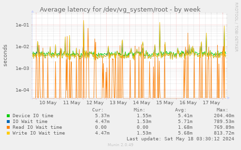 Average latency for /dev/vg_system/root