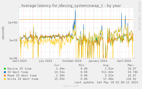 Average latency for /dev/vg_system/swap_1