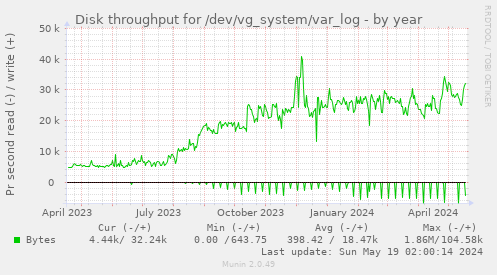 Disk throughput for /dev/vg_system/var_log