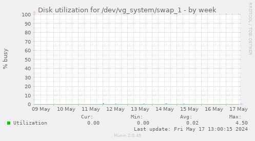 Disk utilization for /dev/vg_system/swap_1
