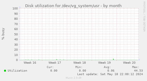 Disk utilization for /dev/vg_system/usr