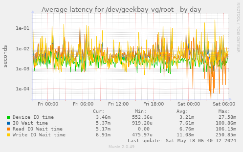 Average latency for /dev/geekbay-vg/root