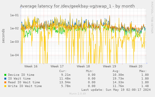Average latency for /dev/geekbay-vg/swap_1