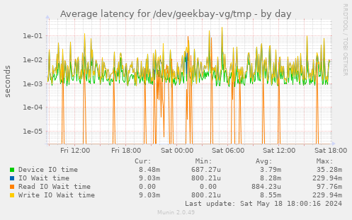 Average latency for /dev/geekbay-vg/tmp