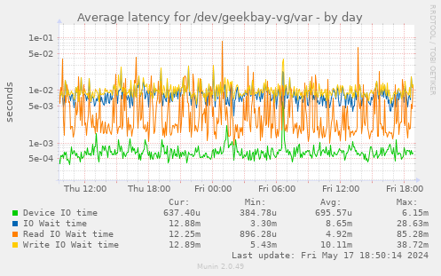 Average latency for /dev/geekbay-vg/var