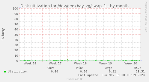 Disk utilization for /dev/geekbay-vg/swap_1