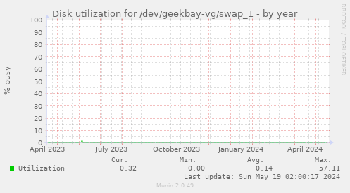 Disk utilization for /dev/geekbay-vg/swap_1