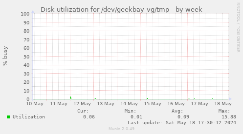 Disk utilization for /dev/geekbay-vg/tmp