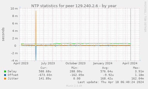 NTP statistics for peer 129.240.2.6