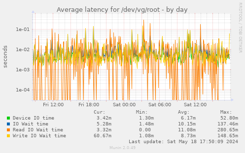 Average latency for /dev/vg/root
