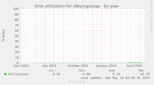 Disk utilization for /dev/vg/swap