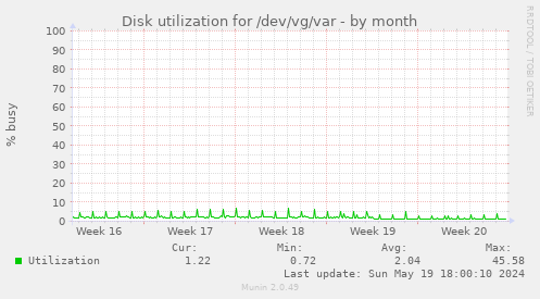 Disk utilization for /dev/vg/var