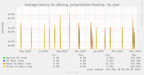 Average latency for /dev/vg_system/skole+backup