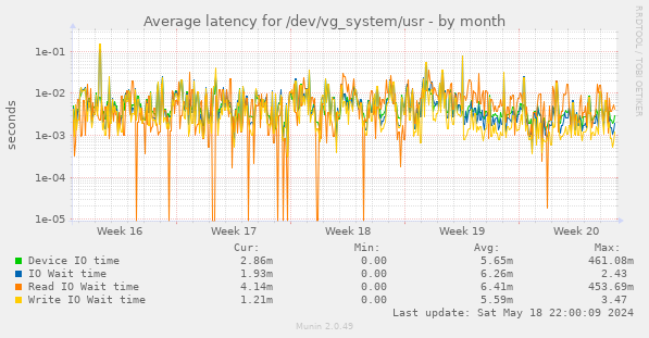 Average latency for /dev/vg_system/usr