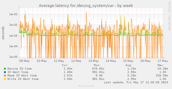 Average latency for /dev/vg_system/var