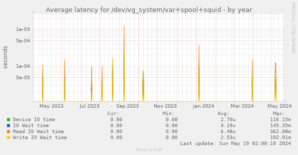 Average latency for /dev/vg_system/var+spool+squid