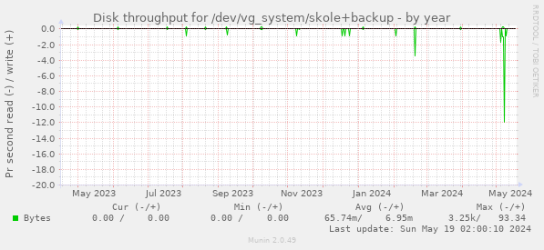 Disk throughput for /dev/vg_system/skole+backup
