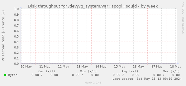 Disk throughput for /dev/vg_system/var+spool+squid