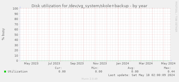 Disk utilization for /dev/vg_system/skole+backup