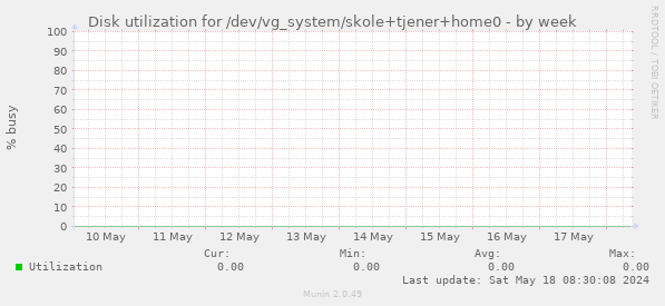 Disk utilization for /dev/vg_system/skole+tjener+home0