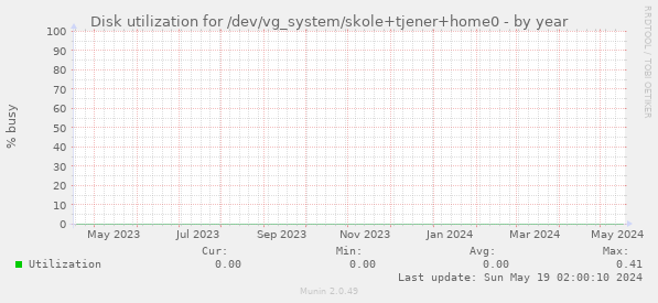 Disk utilization for /dev/vg_system/skole+tjener+home0