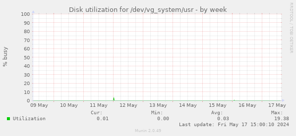 Disk utilization for /dev/vg_system/usr
