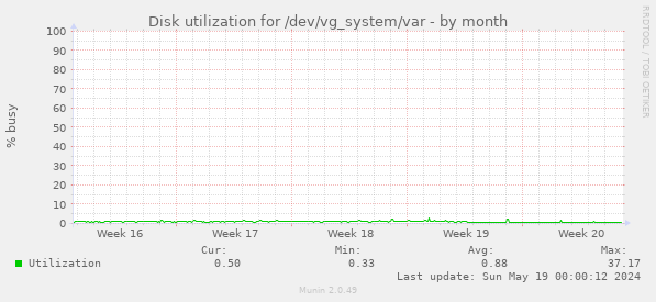 Disk utilization for /dev/vg_system/var