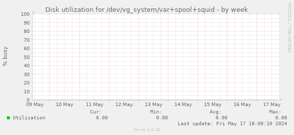 Disk utilization for /dev/vg_system/var+spool+squid