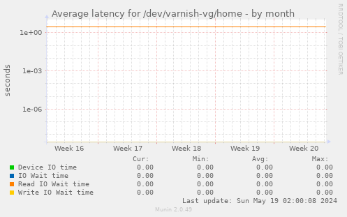 Average latency for /dev/varnish-vg/home