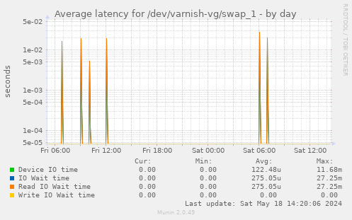 Average latency for /dev/varnish-vg/swap_1