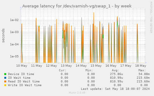 Average latency for /dev/varnish-vg/swap_1
