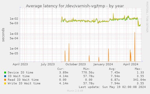 Average latency for /dev/varnish-vg/tmp