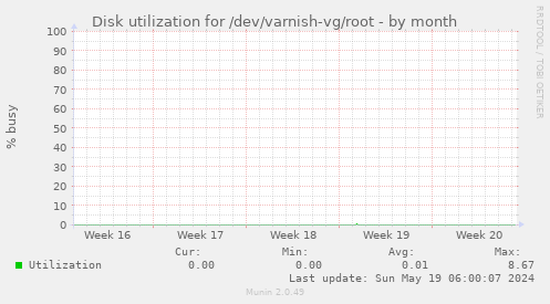 Disk utilization for /dev/varnish-vg/root