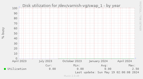Disk utilization for /dev/varnish-vg/swap_1