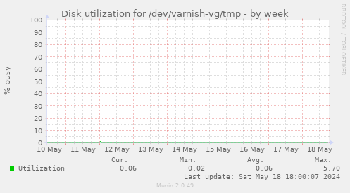 Disk utilization for /dev/varnish-vg/tmp