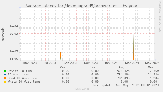Average latency for /dev/nuugraid5/archiver-test