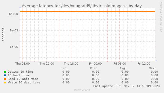 Average latency for /dev/nuugraid5/libvirt-oldimages