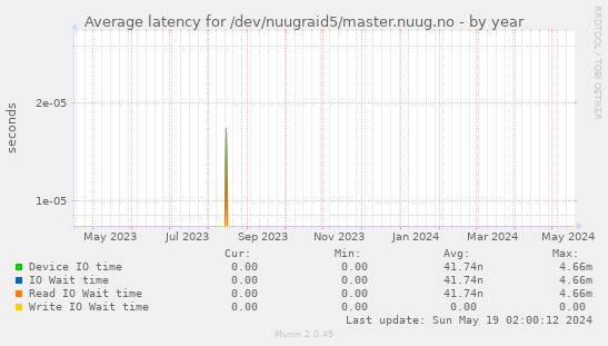 Average latency for /dev/nuugraid5/master.nuug.no