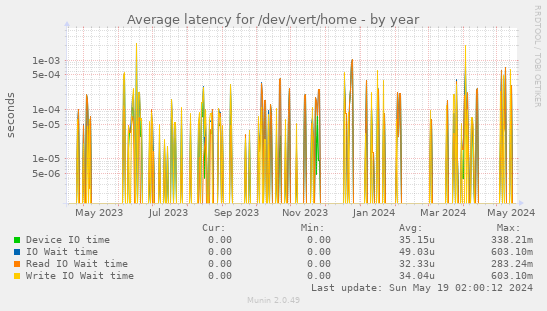 Average latency for /dev/vert/home