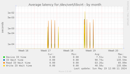 Average latency for /dev/vert/libvirt