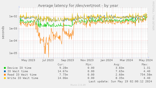 Average latency for /dev/vert/root