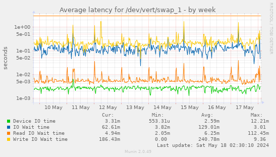 Average latency for /dev/vert/swap_1