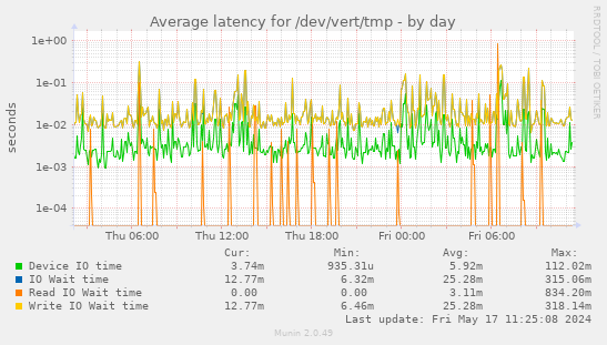 Average latency for /dev/vert/tmp