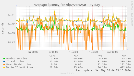 Average latency for /dev/vert/var