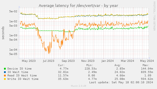 Average latency for /dev/vert/var