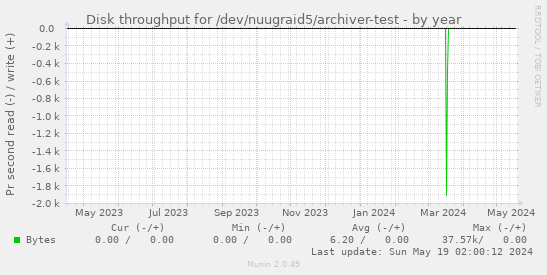 Disk throughput for /dev/nuugraid5/archiver-test