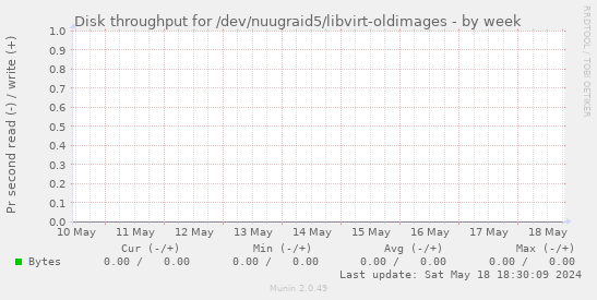 Disk throughput for /dev/nuugraid5/libvirt-oldimages