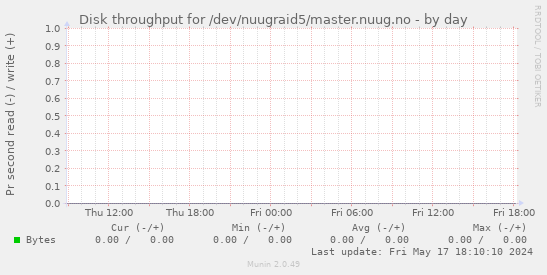Disk throughput for /dev/nuugraid5/master.nuug.no