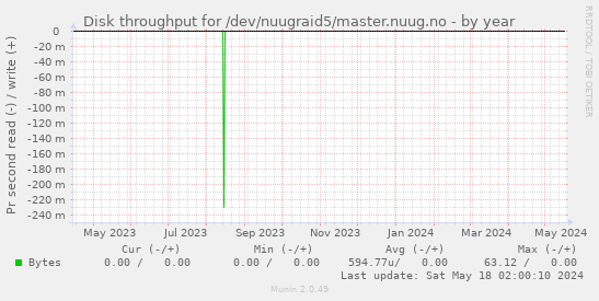 Disk throughput for /dev/nuugraid5/master.nuug.no