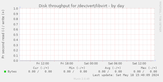 Disk throughput for /dev/vert/libvirt